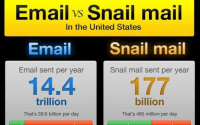 Email vs. snail mail (infographic)