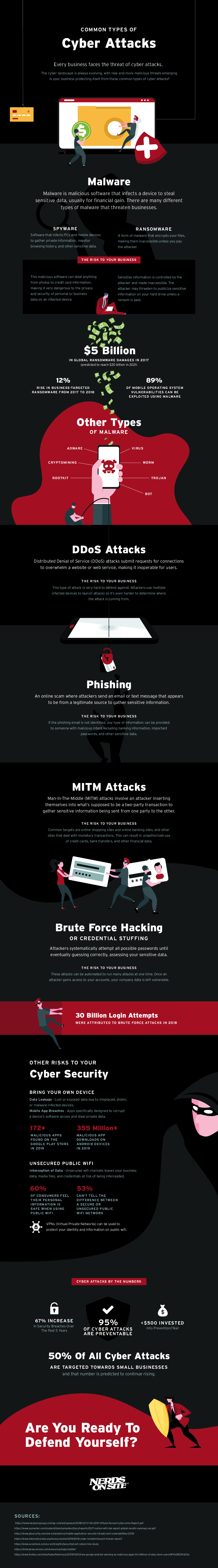 Types Of Cyber Attacks Infographic
